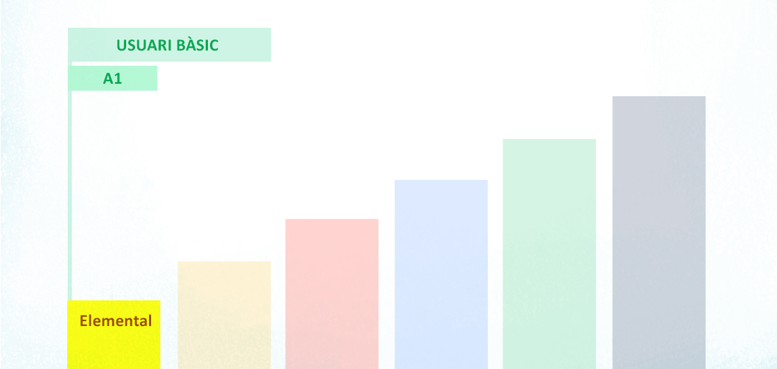 A l’hora d’accedir en una feina, sobretot si és per l’administració pública, és molt probable que necessitis acreditar algun nivell d’anglès. I si et capbusses en aquest món, potser et semblarà tot molt complex. Saps quins són els certificats que existeixen? Aquest mapa inclou tots els nivells i les seves equivalències. USUARI BÀSIC A1 (Elemental). És el nivell que s’empra com a introducció a l’idioma. En aquest s’ofereix una base mínima, adequada per aquells que aprenen anglès des de zero. Permet a les persones pronunciar frases bàsiques, així com elaborar i transmetre idees senzilles en aquest idioma. A2 (Intermedi Baix). L’estudiant té capacitat per comprendre frases i expressions freqüents, relacionades amb àrees d’experiència, sobre si mateix, la seva família, els oficis, anar a comprar, etcètera. En aquest cas la prova ja fa diferència entre l’oral i l’escrita. Equivalències: KET (Cambridge) | 33 TOEFL | 4 IELTS USUARI INDEPENDENT B1 (Intermedi). Entrem ja en un nivell més complex, en el qual l’estudiant ja és capaç d’escriure textos senzills sobre temes personals, experiències o sensacions. L’examen consta de quatre parts: comprensió lectora, comprensió escrita, comprensió auditiva i interacció oral. B2 (Intermedi Alt). Els aspirants que superen aquest nivell, són capaços de parlar fluidament amb nadius, mitjançant una conversa àgil i sense dificultats. S’espera d’aquests que puguin elaborar textos sobre temes diversos i defensar el seu punt de vista en temes generals. És possible que entenguin bé textos més complexos, si estan relacionats amb el seu camp d’especialització. La prova té les mateixes parts que la del nivell B1, però és més llarga. Equivalències: FIRST (Cambridge) | 71-90 TOEFL | 5-5.5 IELTS USUARI AVANÇAT C1 (Avançat). Els estudiants que han assolit aquest nivell poden comprendre una gran varietat de textos extensos i exigents. També saben reconèixer sentits implícits i poden expressar-se d’una manera fluida i espontània. No els costa trobar l’expressió adequada. L’examen, de 4 fases, consisteix en proves de comprensió escrita, lectora, auditiva i oral. Equivalències: ADVANCED (Cambridge) | 91-112 TOEFL | 6-7 IELTS C2 (Expert). El nivell més avançat permet als aspirants utilitzar l’idioma amb total fluïdesa, adaptant-se a qualsevol situació amb eficàcia i de manera espontània. La prova consisteix en tres parts: comprensió lectora i auditiva, expressió i interacció escrites i comprensió lectora, expressió i interacció orals. Equivalències: PROFICIENCY (Cambridge) | 113-120 TOEFL | 7.5-9 IELTS