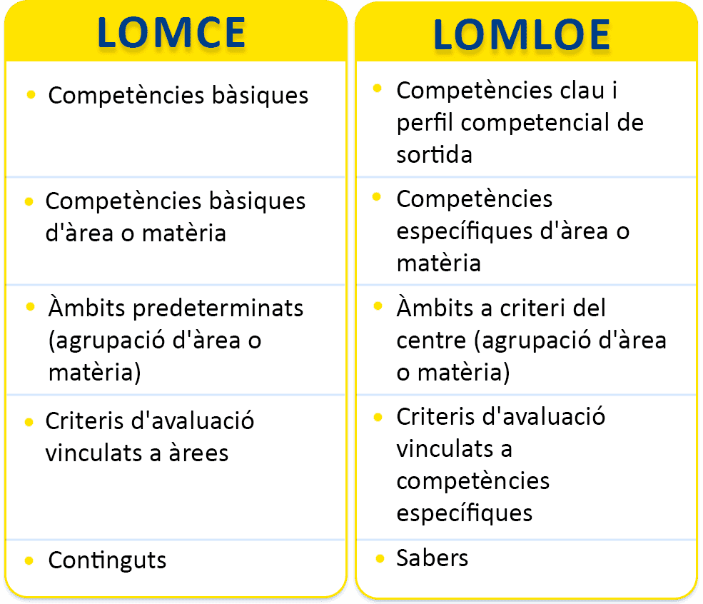 LOMLOE: Punts Clau Per Dominar El Nou Decret - SomDocents